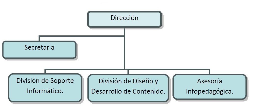 Organigrama de Elearning - FPUNA